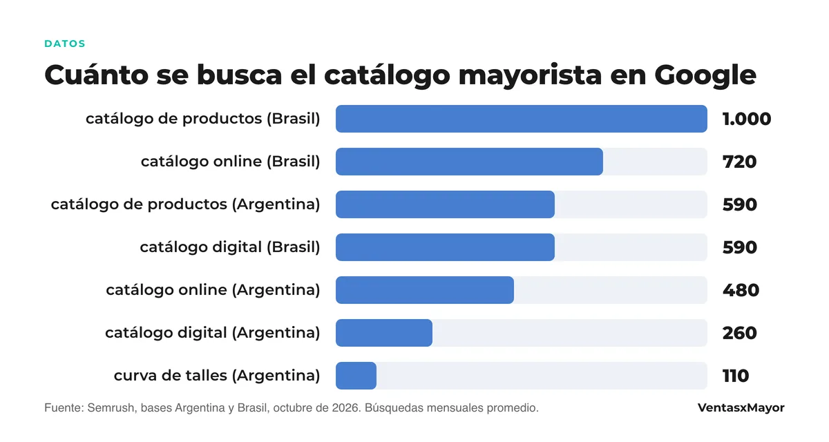 Gráfico de barras: búsquedas mensuales en Google de «curva de talles» 110 en Argentina, «catálogo de productos» 590 en Argentina y 1.000 en Brasil, «catálogo digital» 260 en Argentina y 590 en Brasil, y «catálogo online» 480 en Argentina y 720 en Brasil