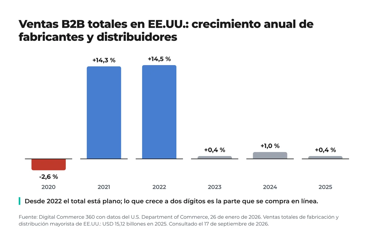 Gráfico de barras del crecimiento anual de las ventas B2B totales de fabricantes y distribuidores de EE.UU. entre 2020 y 2025: -2,6 %, +14,3 %, +14,5 %, +0,4 %, +1,0 % y +0,4 % Gráfico de barras del crecimiento anual de las ventas B2B totales de fabricantes y distribuidores de EE.UU. entre 2020 y 2025: -2,6 %, +14,3 %, +14,5 %, +0,4 %, +1,0 % y +0,4 %