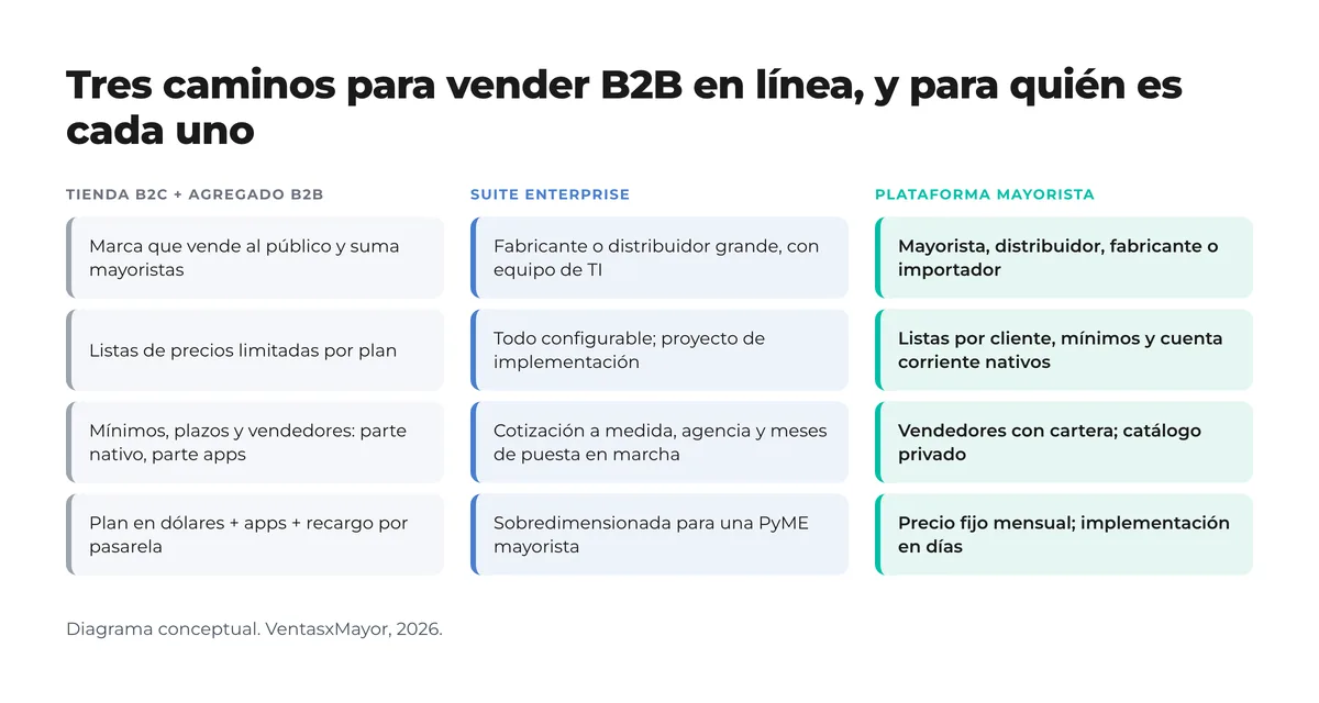Diagrama con tres columnas: tienda B2C con agregado B2B, suite enterprise y plataforma mayorista, con para quién es cada una, cómo maneja las listas de precios, los vendedores y el modelo de costo Diagrama con tres columnas: tienda B2C con agregado B2B, suite enterprise y plataforma mayorista, con para quién es cada una, cómo maneja las listas de precios, los vendedores y el modelo de costo
