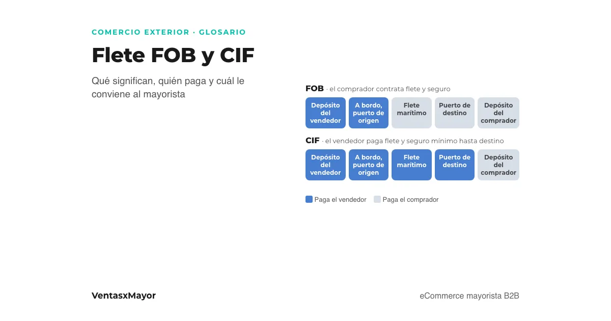 Portada: diagrama del flete FOB y CIF en una venta mayorista, el vendedor paga hasta el embarque en FOB y hasta el destino en CIF