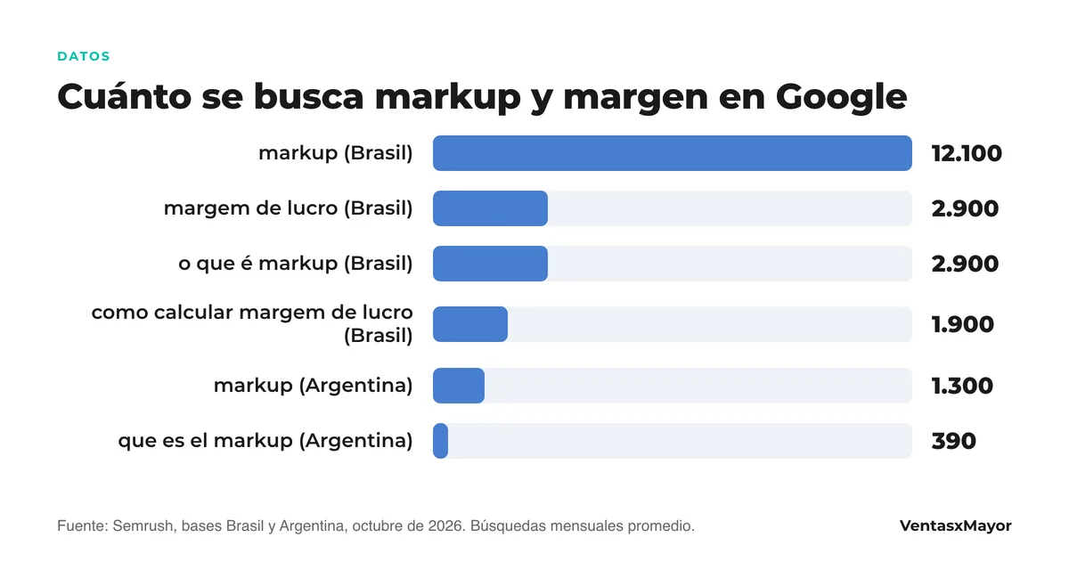 Gráfico de barras: markup 12.100 búsquedas mensuales en Brasil y 1.300 en Argentina; margem de lucro 2.900; o que é markup 2.900; como calcular margem de lucro 1.900; que es el markup 390