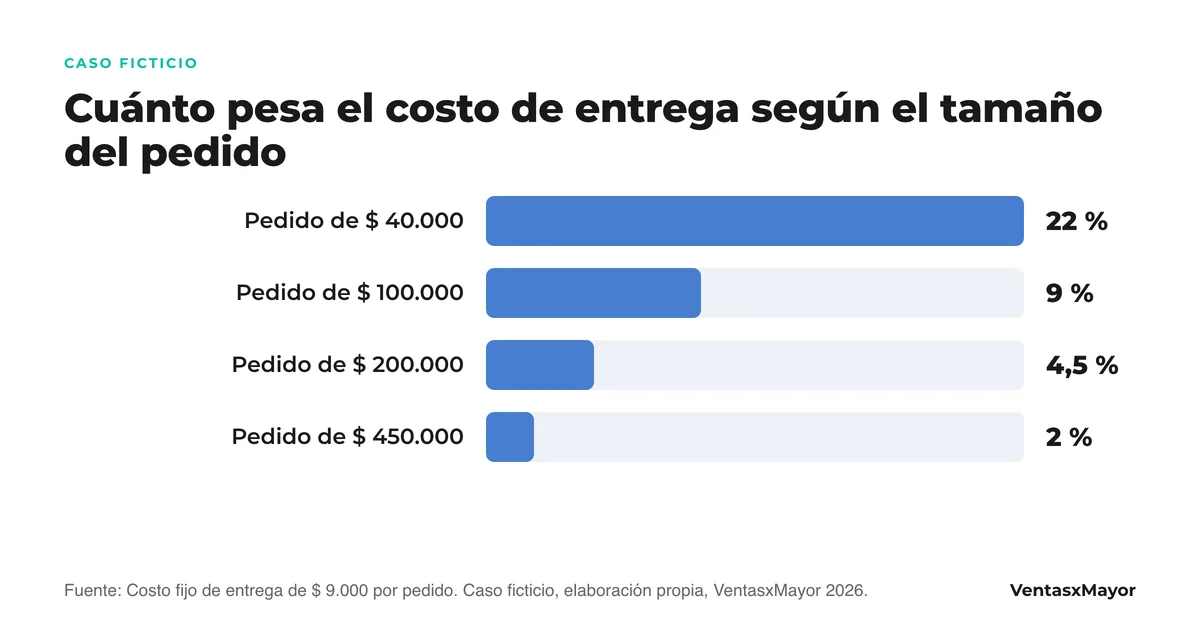 Gráfico de barras del caso ficticio: el costo de entrega como porcentaje del pedido baja de 22 % en un pedido de 40.000 pesos a 9 % en 100.000, 4,5 % en 200.000 y 2 % en 450.000