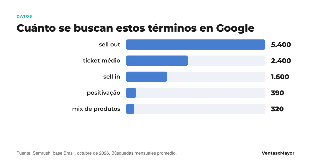 Cuánto se buscan estos términos en Google Gráfico de barras: sell out 5.400 búsquedas mensuales en Brasil, ticket médio 2.400, sell in 1.600, positivação 390, mix de produtos 320
