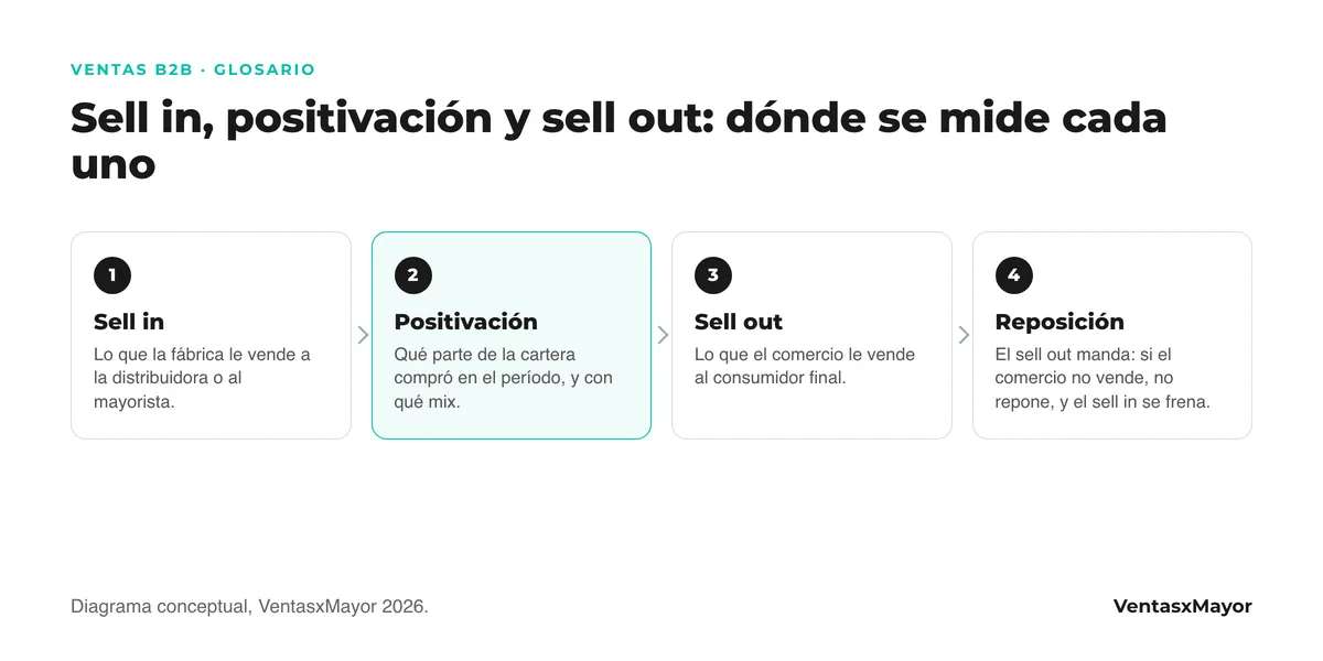 Diagrama en cuatro pasos: sell in es lo que la fábrica vende a la distribuidora; positivación, qué parte de la cartera compró; sell out, lo que el comercio vende al consumidor; y la reposición depende del sell out