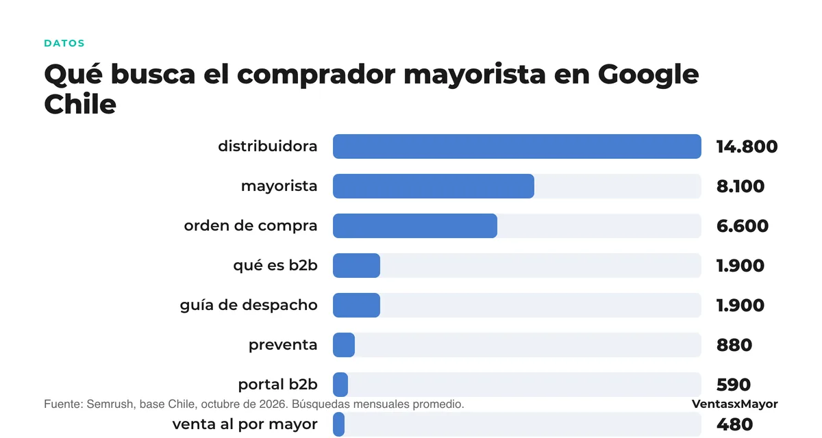 Gráfico de barras: distribuidora 14.800 búsquedas mensuales, mayorista 8.100, orden de compra 6.600, qué es b2b 1.900, guía de despacho 1.900, preventa 880, portal b2b 590, venta al por mayor 480, lista de precios 480, mayoristas santiago 480